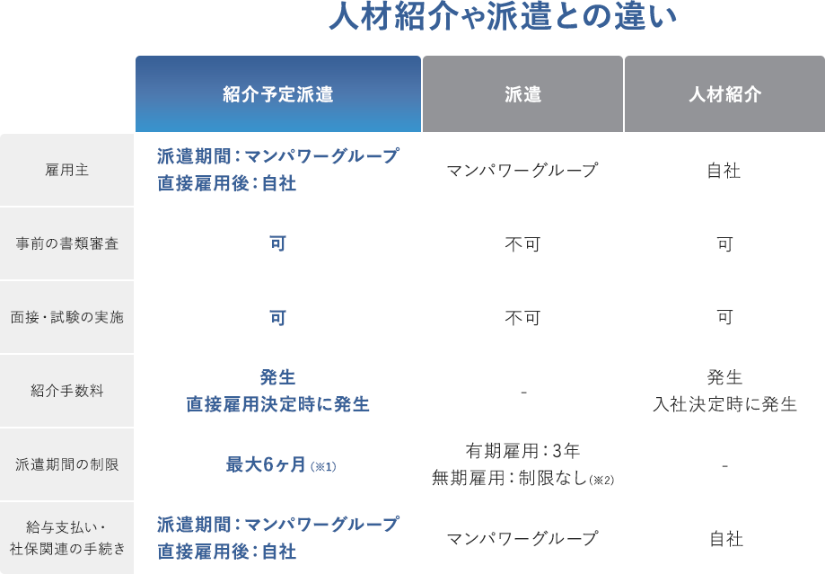 人材紹介や派遣との違い