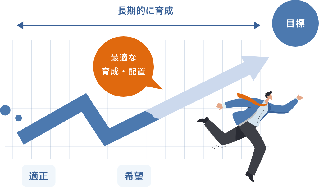 長期的に育成　最適な育成・配置　適正　希望　目標