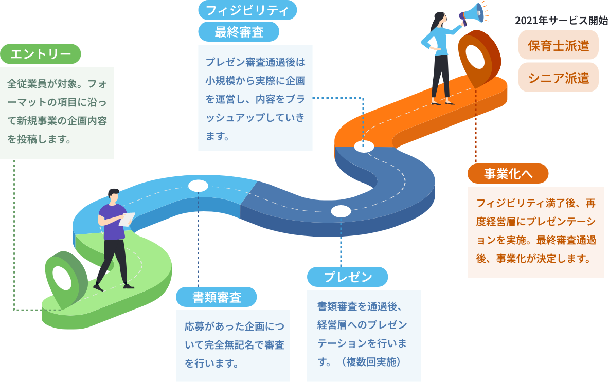 エントリー 全従業員が対象。フォーマットの項目に沿って新規事業の企画内容を投稿します。 書類審査 応募があった企画について完全無記名で審査を行います。 プレゼン 書類審査を通過後、経営層へのプレゼンテーションを行います。（複数回実施） ファジビリティ 最終審査 プレゼン審査通過後は小規模から実際に企画を運営し、内容をブラッシュアップしていきます。事業化へ フィジビリティ満了後、再度経営層にプレゼンテーションを実施。最終審査通過後、事業化が決定します。2021年サービス開始 保育士派遣　シニア派遣